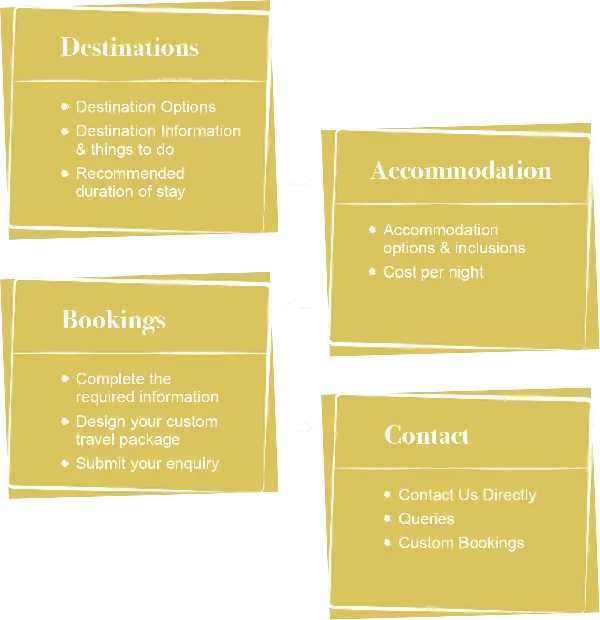 South Africa Travel Packages Tab Information & Design Flowchart South Africa Travel Packages Tab Information & Design Flowchart